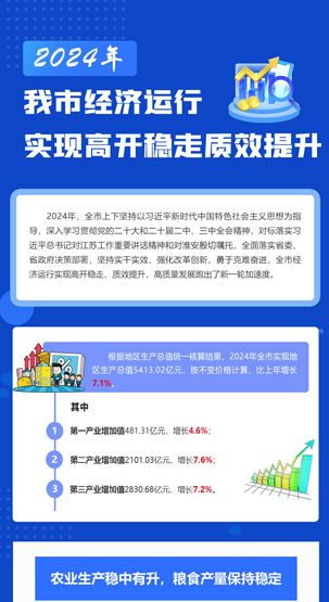 一圖讀懂 |?2024年我市經(jīng)濟(jì)運(yùn)行實(shí)現(xiàn)高開穩(wěn)走質(zhì)效...