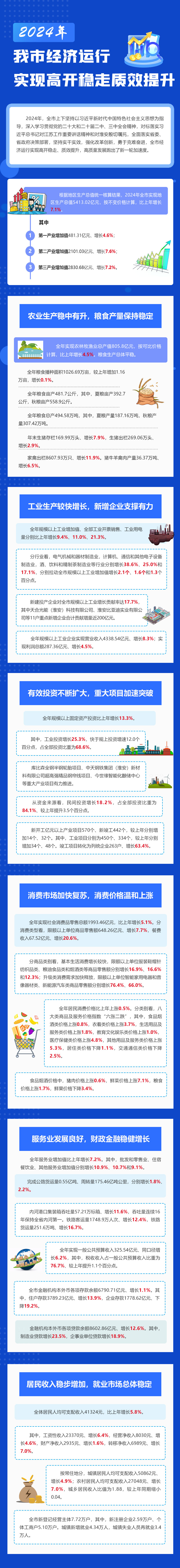 2024年我市經(jīng)濟(jì)運行實現(xiàn)高開穩(wěn)走質(zhì)效提升.jpg